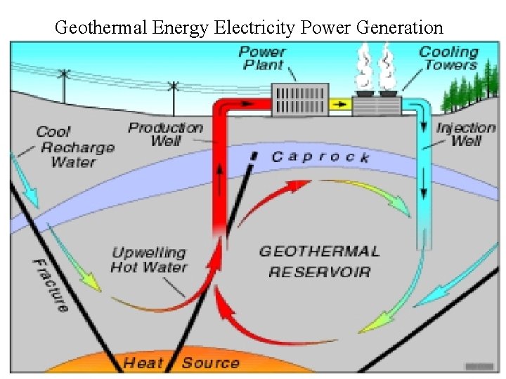 Geothermal Energy Electricity Power Generation 