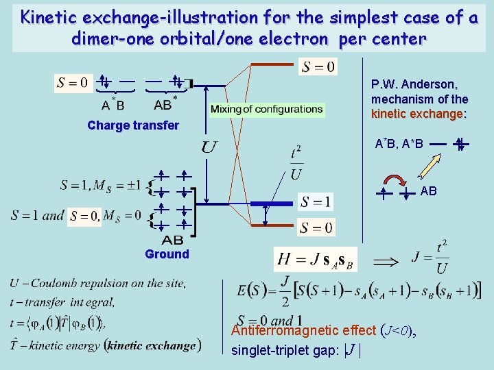 Kinetic exchange-illustration for the simplest case of a dimer-one orbital/one electron per center Charge