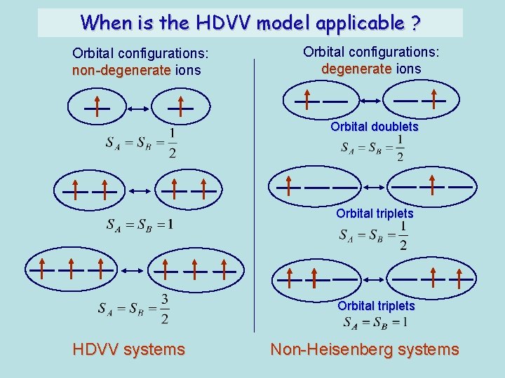 When is the HDVV model applicable ? Orbital configurations: non-degenerate ions Orbital configurations: degenerate