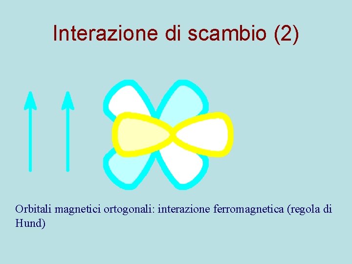 Interazione di scambio (2) Orbitali magnetici ortogonali: interazione ferromagnetica (regola di Hund) 