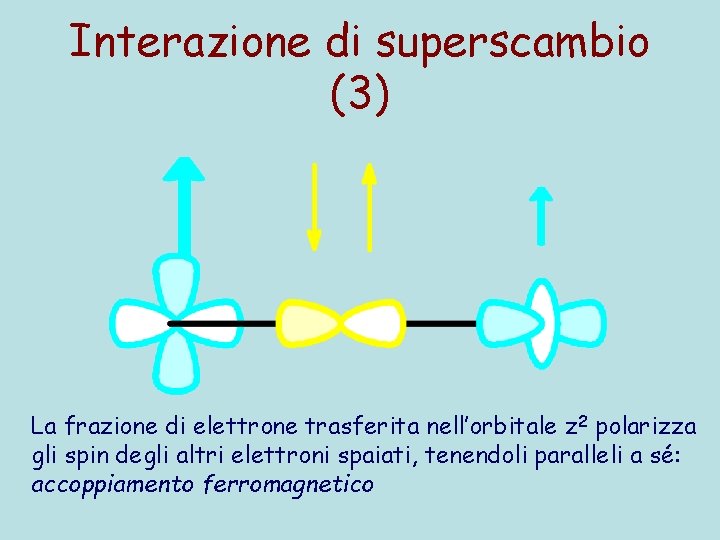Interazione di superscambio (3) La frazione di elettrone trasferita nell’orbitale z 2 polarizza gli