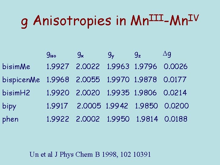 g Anisotropies in Mn. III-Mn. IV giso bisim. Me gx gy gz g 1.