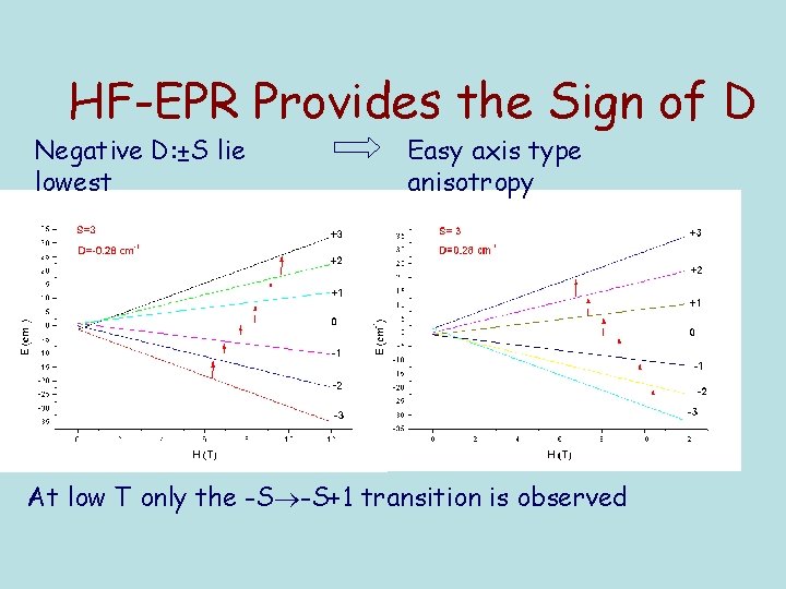 HF-EPR Provides the Sign of D Negative D: ±S lie lowest Easy axis type