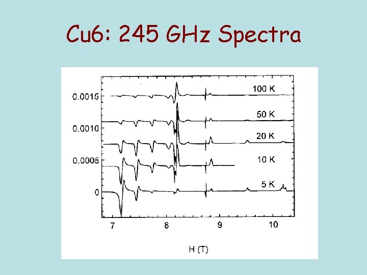 Cu 6: 245 GHz Spectra 