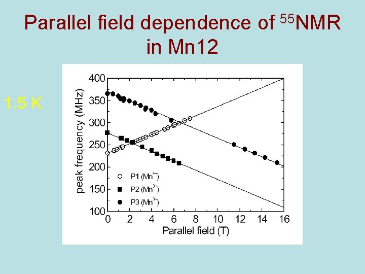 Parallel field dependence of 55 NMR in Mn 12 1. 5 K 