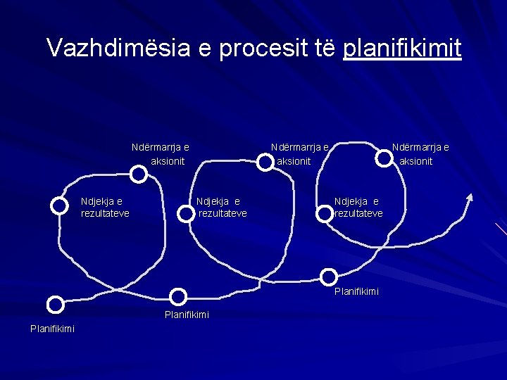 Vazhdimësia e procesit të planifikimit Ndërmarrja e aksionit Ndjekja e rezultateve Planifikimi 