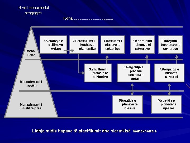 Niveli menaxherial përgjegjës Koha Mena. i lartë 1. Vendosja e qëllimeve zyrtare 2. Parashikimi