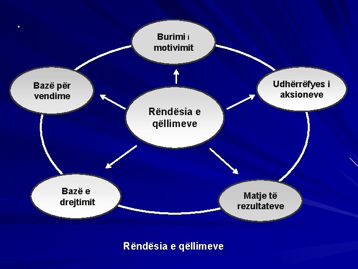 . Burimi i motivimit Udhërrëfyes i aksioneve Bazë për vendime Rëndësia e qëllimeve Bazë