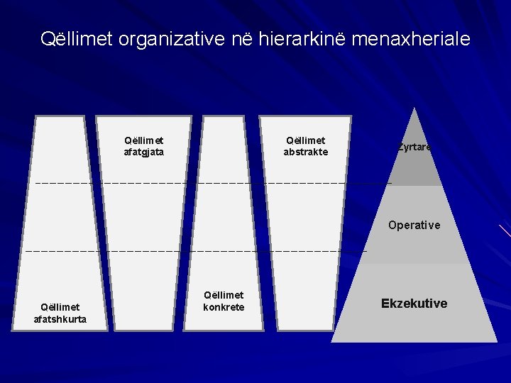Qëllimet organizative në hierarkinë menaxheriale Qëllimet afatgjata Qëllimet abstrakte Zyrtare Operative Qëllimet afatshkurta Qëllimet