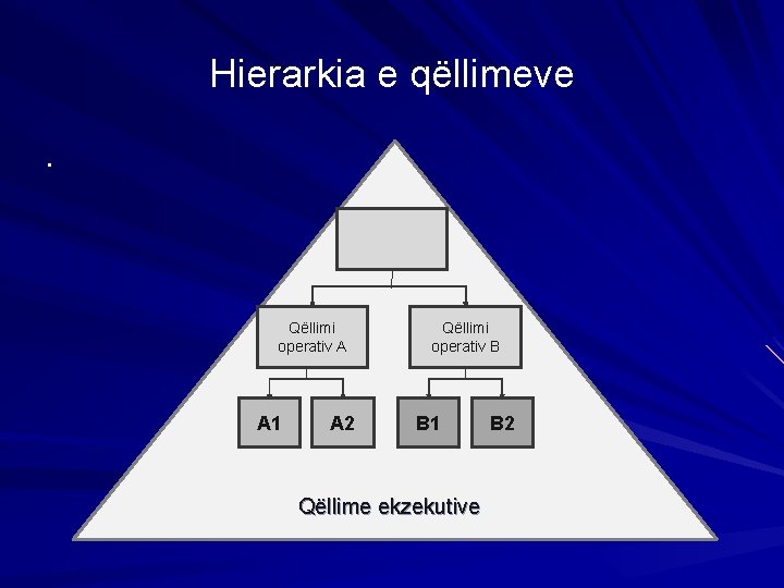 Hierarkia e qëllimeve. Qëllimi operativ A A 1 A 2 Qëllimi operativ B B