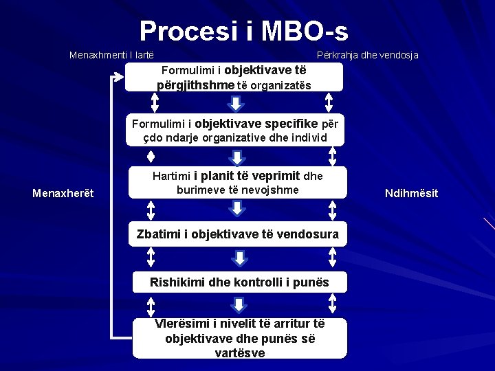 Procesi i MBO-s Menaxhmenti I lartë Përkrahja dhe vendosja Formulimi i objektivave të përgjithshme