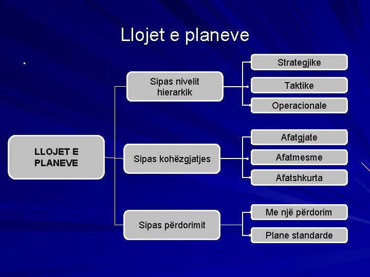 Llojet e planeve. Strategjike Sipas nivelit hierarkik Taktike Operacionale Afatgjate LLOJET E PLANEVE Sipas