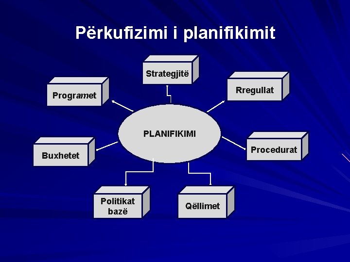 Përkufizimi i planifikimit Strategjitë Rregullat Programet PLANIFIKIMI Procedurat Buxhetet Politikat bazë Qëllimet 