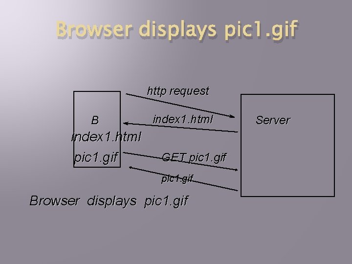 Browser displays pic 1. gif http request B index 1. html pic 1. gif