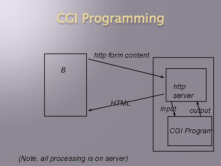 CGI Programming http form content B HTML http server input output CGI Program (Note,