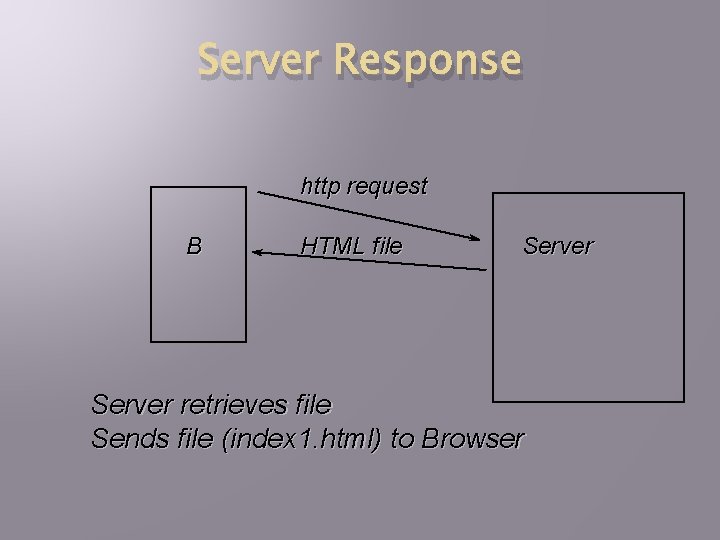 Server Response http request B HTML file Server retrieves file Sends file (index 1.