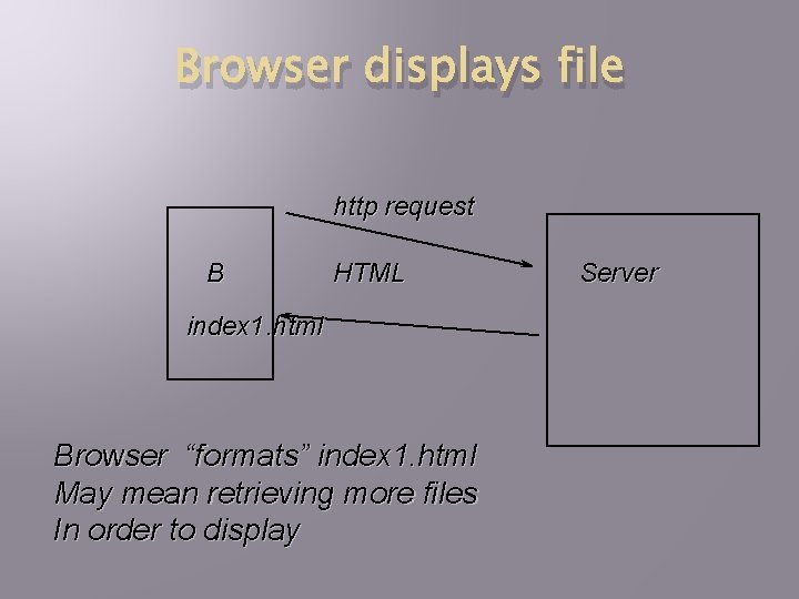 Browser displays file http request B HTML index 1. html Browser “formats” index 1.