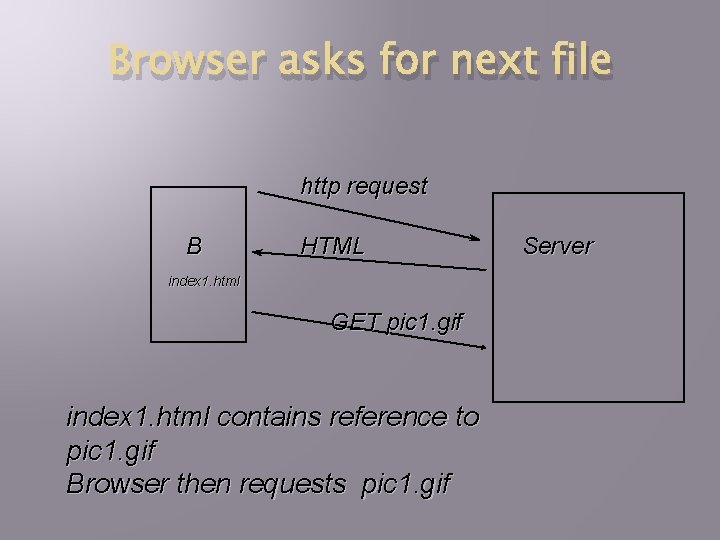 Browser asks for next file http request B HTML index 1. html GET pic