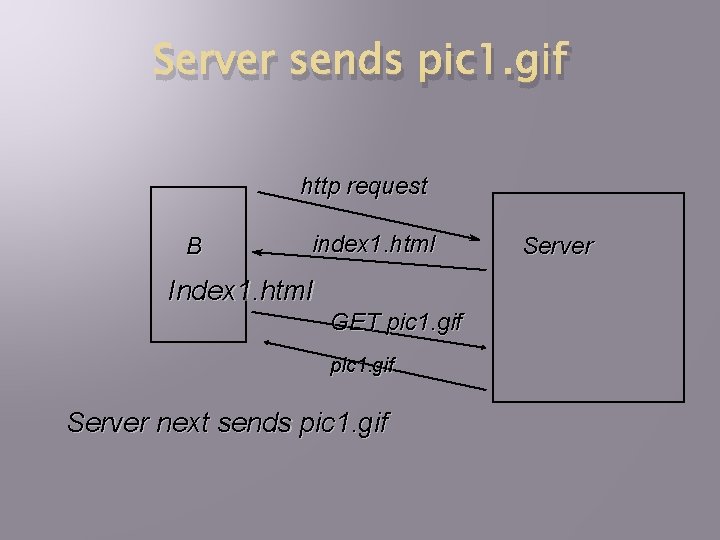 Server sends pic 1. gif http request B index 1. html Index 1. html