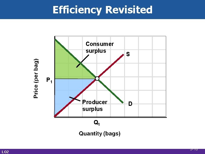 Efficiency Revisited Consumer surplus S P 1 Producer surplus D Q 1 LO 2