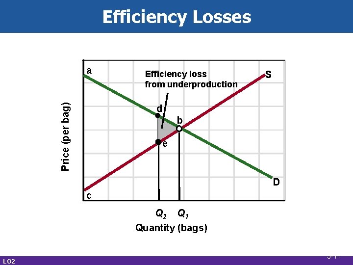 Efficiency Losses Price (per bag) a Efficiency loss from underproduction S d b e