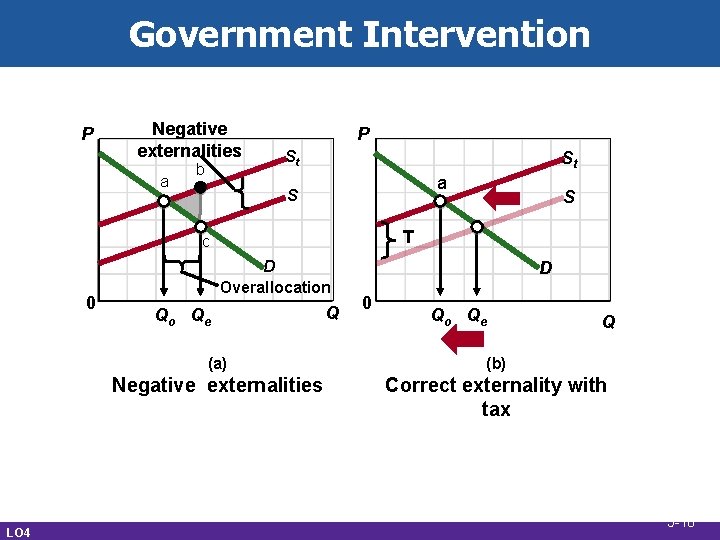 Government Intervention P Negative externalities a b P St St a S T c