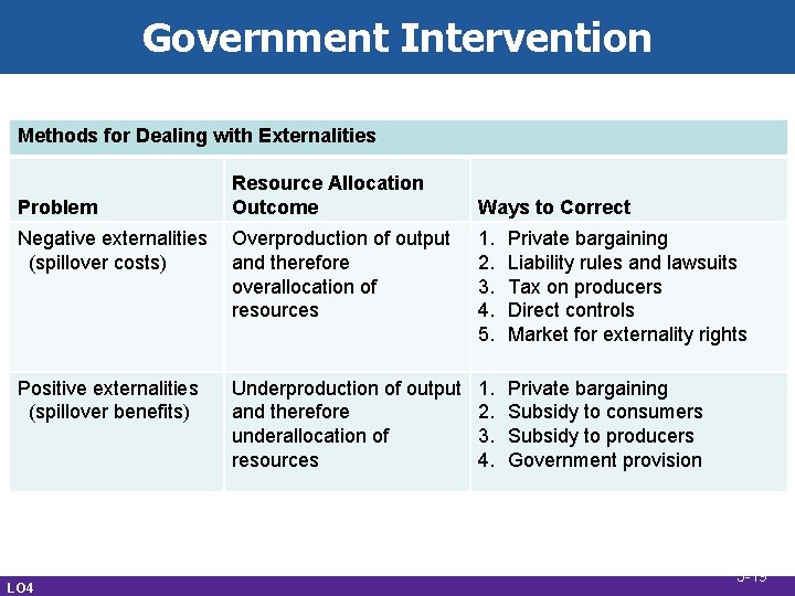 Government Intervention Methods for Dealing with Externalities Problem Resource Allocation Outcome Ways to Correct