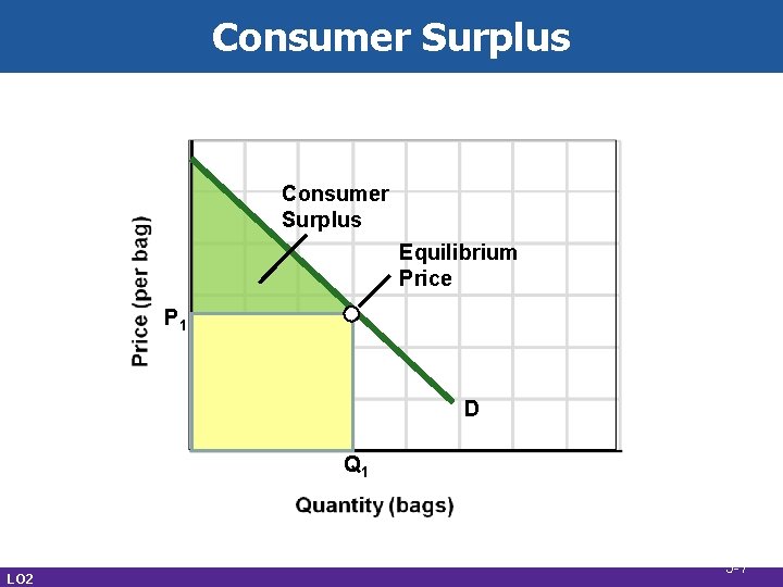 Consumer Surplus Equilibrium Price P 1 D Q 1 LO 2 5 -7 