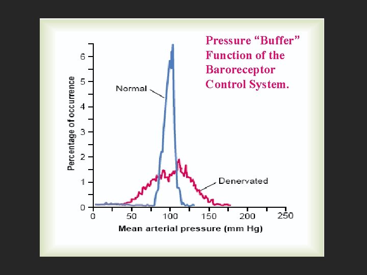 Pressure “Buffer” Function of the Baroreceptor Control System. 