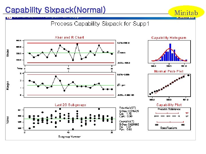 Capability Sixpack(Normal) Minitab 