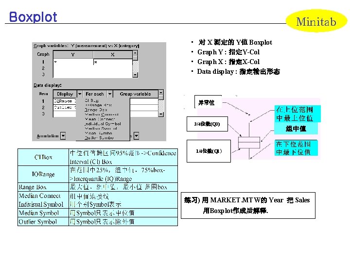 Boxplot Minitab • • 对 X 测定的 Y值 Boxplot Graph Y : 指定Y-Col Graph