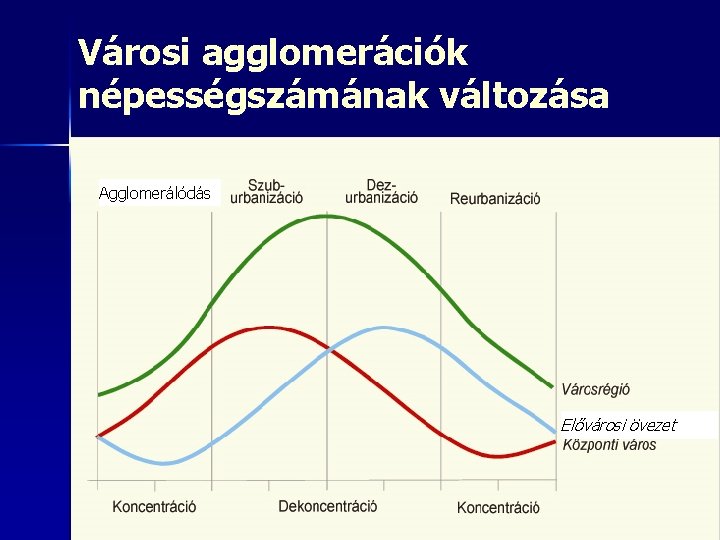 Városi agglomerációk népességszámának változása Agglomerálódás Elővárosi övezet 15 