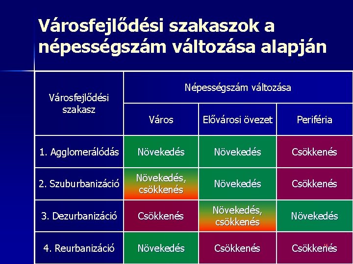 Városfejlődési szakaszok a népességszám változása alapján Városfejlődési szakasz Népességszám változása Város Elővárosi övezet Periféria