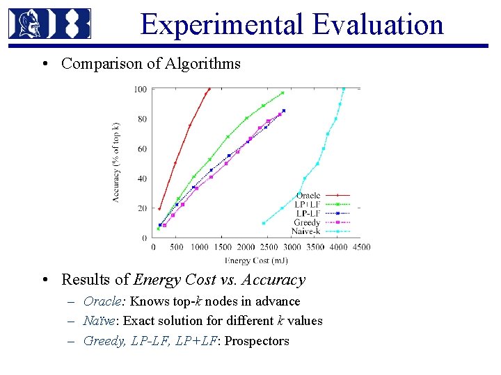 Experimental Evaluation • Comparison of Algorithms • Results of Energy Cost vs. Accuracy –