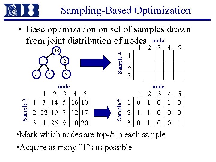 Sampling-Based Optimization • Base optimization on set of samples drawn from joint distribution of