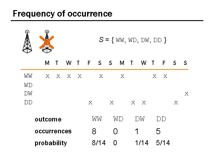 Frequency of occurrence S = { WW, WD, DW, DD } M WW WD
