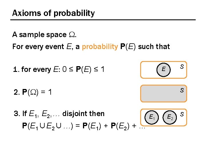 Axioms of probability A sample space W. For every event E, a probability P(E)