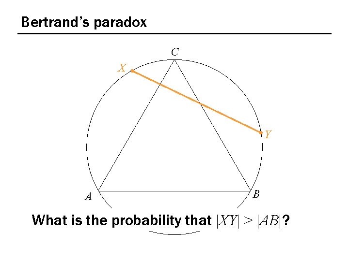 Bertrand’s paradox C X Y A B What is the probability that |XY| >