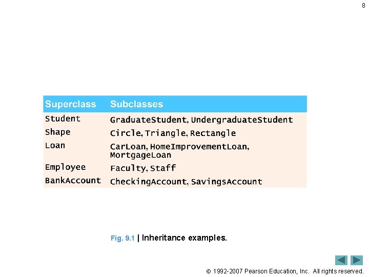 8 Fig. 9. 1 | Inheritance examples. 1992 -2007 Pearson Education, Inc. All rights