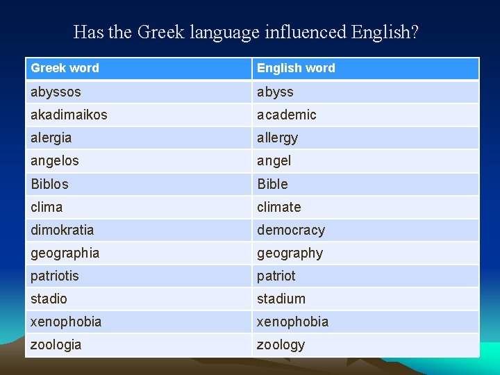 Has the Greek language influenced English? Greek word English word abyssos abyss akadimaikos academic