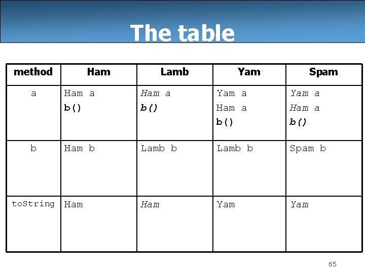 The table method Ham Lamb Yam Spam a Ham a b() Yam a Ham