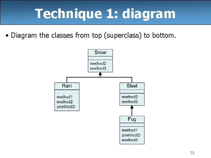 Technique 1: diagram • Diagram the classes from top (superclass) to bottom. 72 