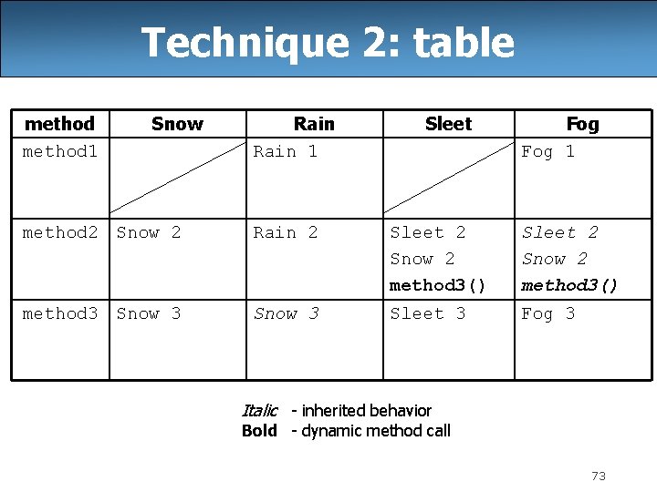 Technique 2: table method 1 Snow Rain 1 Sleet Fog 1 method 2 Snow