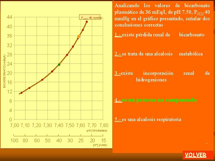 40 Analizando los valores de bicarbonato plasmático de 36 m. Eq/l, de p. H