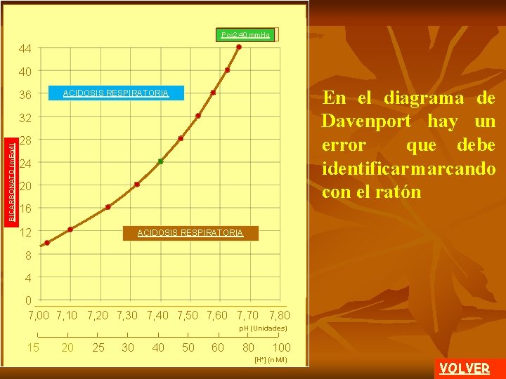 Pco 2: 40 mm. Hg 44 40 36 En el diagrama de Davenport hay