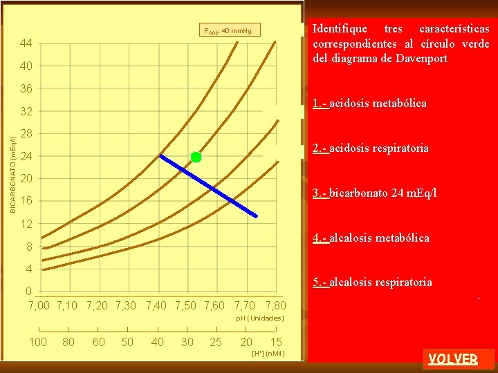 Identifique tres características correspondientes al círculo verde del diagrama de Davenport PCO 2: 40