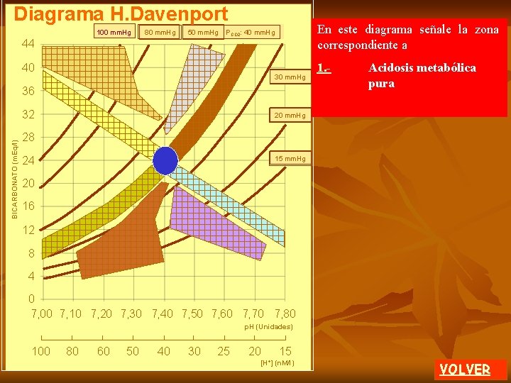 Diagrama H. Davenport 100 mm. Hg 80 mm. Hg 50 mm. Hg En este