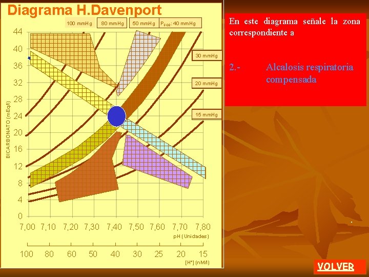 Diagrama H. Davenport 100 mm. Hg 80 mm. Hg 50 mm. Hg En este