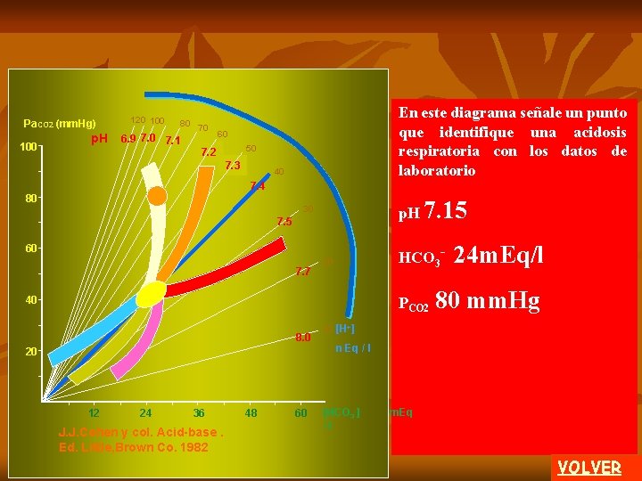 Pa. CO 2 (mm. Hg) 100 p. H 120 100 80 70 6. 9
