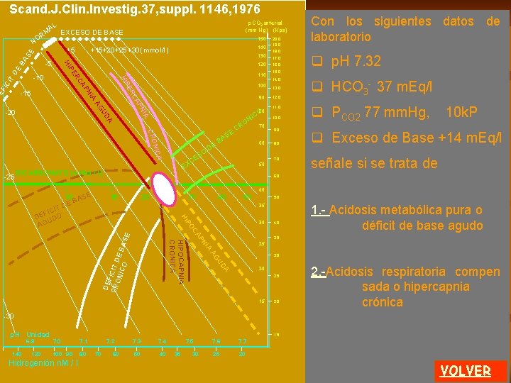 Scand. J. Clin. Investig. 37, suppl. 1146, 1976 85 p. CO 2 arterial (mm